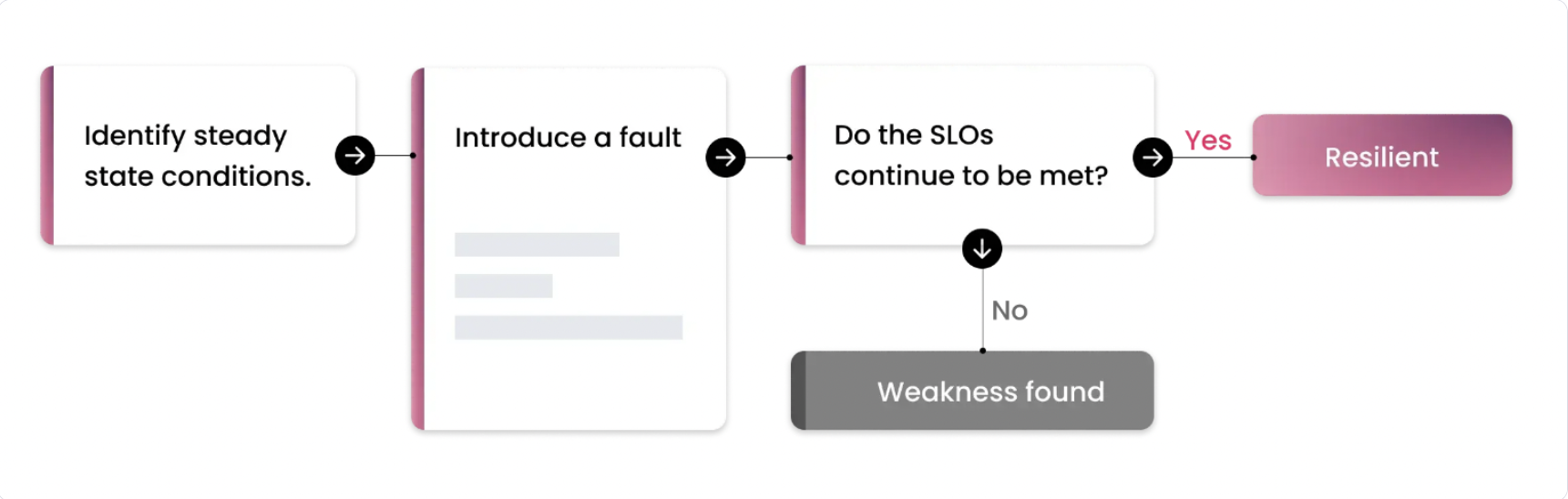 Chaos Engineering Overview