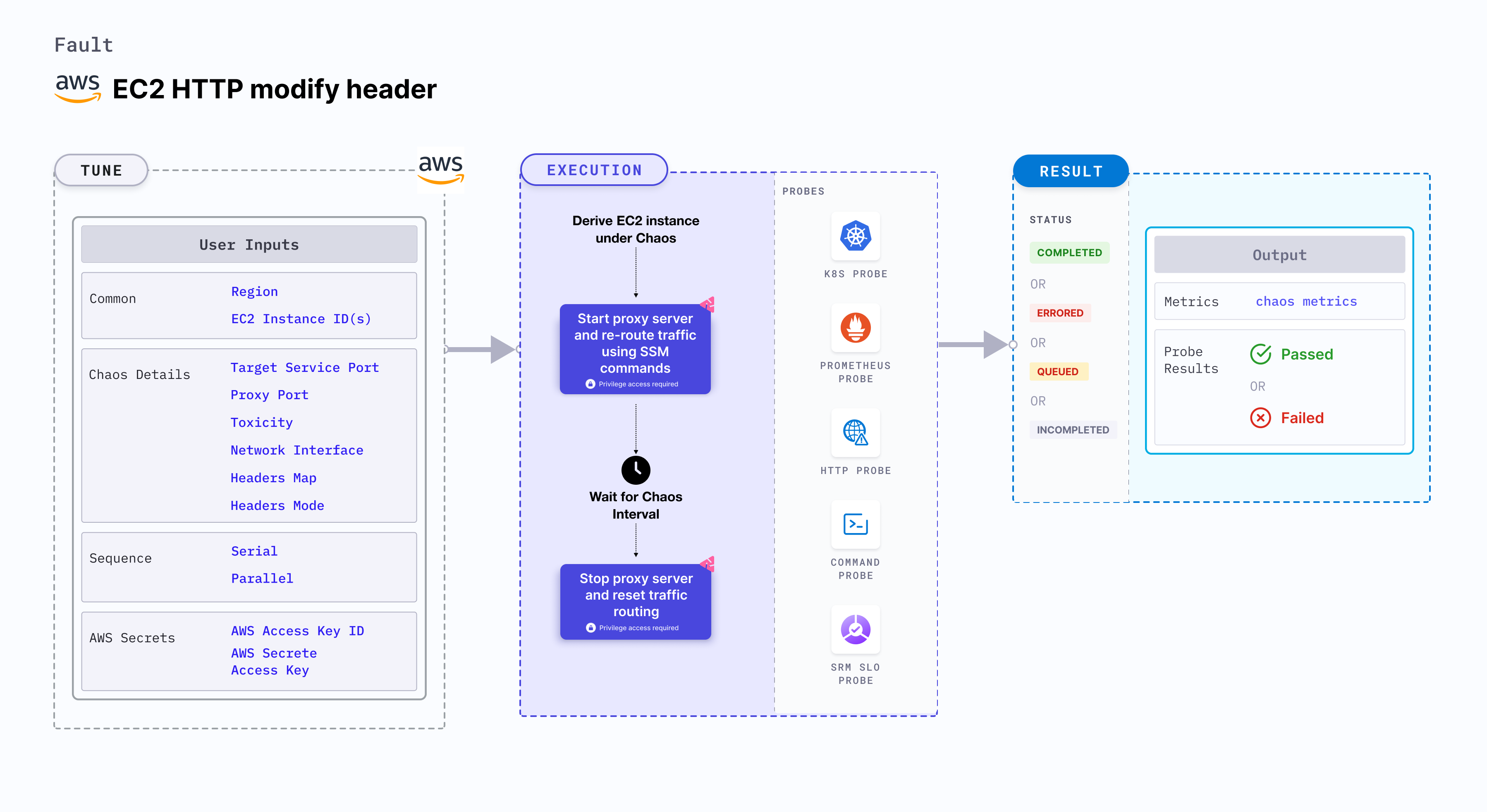 EC2 HTTP Modify Response