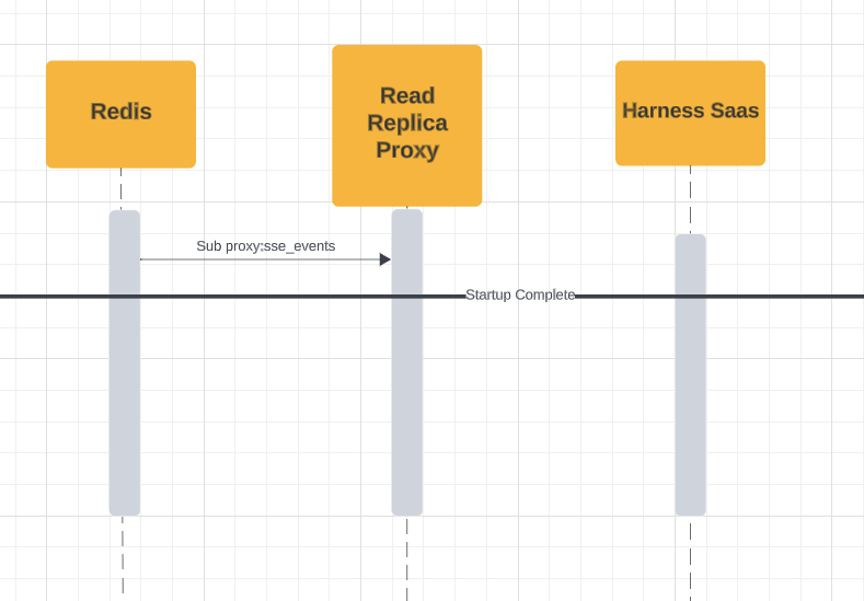 A diagram of the Replica Proxy V2 Startup Sequence. 