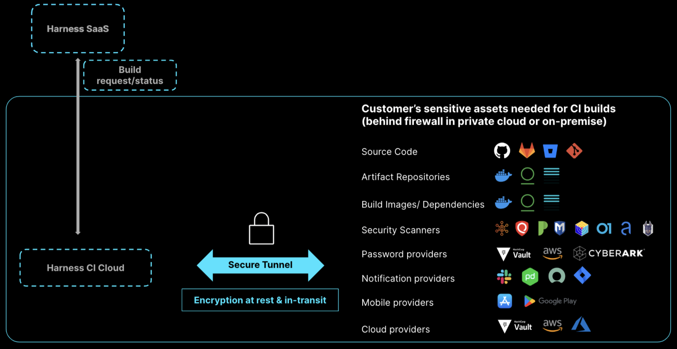 Secure Connect architecture diagram